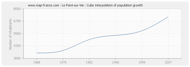 Le Poiré-sur-Vie : Cubic interpolation of population growth